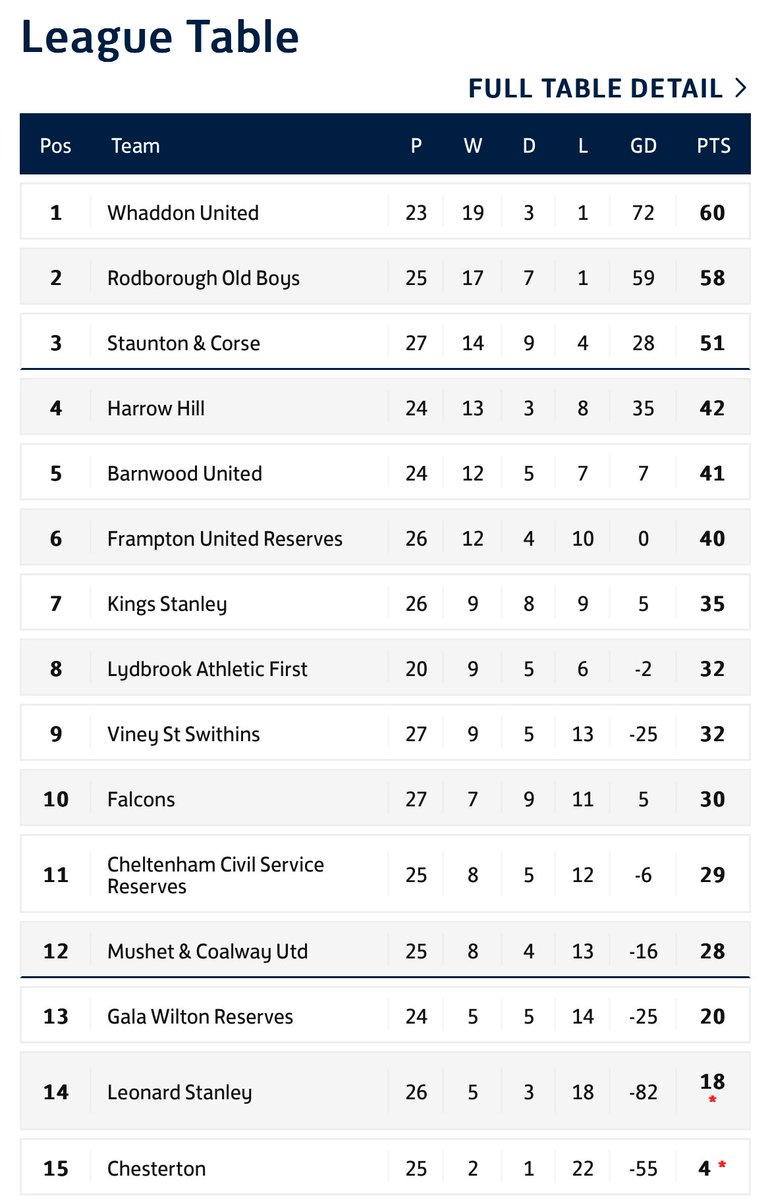 On the 🆙 👀 

4 games to go 👊🏼

#hhfc