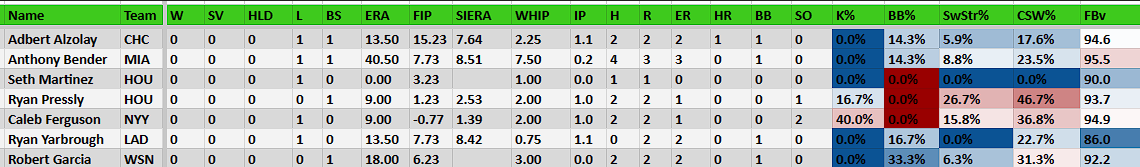 🗓️Every RP W, SVHD, BS, & L from yesterday 📊Updated Top 20 RP via @Razzball Player Rater (6x6 Holds): razzball.com/playerrater-6x… E Diaz HLD? Garrett SV?? Latter has been *so good* Finally Cincy Diaz SV amirite Abreu is back in good graces Alzolay...oof. Neris could move in