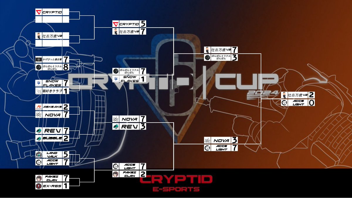 cpd_eSports's tweet photo. CPDCUP2024
全日程終了しました!!
優勝は社畜万歳v2となりました!
おめでとうございます!
参加してくださった方、配信に来てくれた方
ありがとうございました!
第二回も開催しますので続報をお待ち下さい!
#CPDCUP #CRYPTIDCUP https://t.co/uEwcK0bCgh