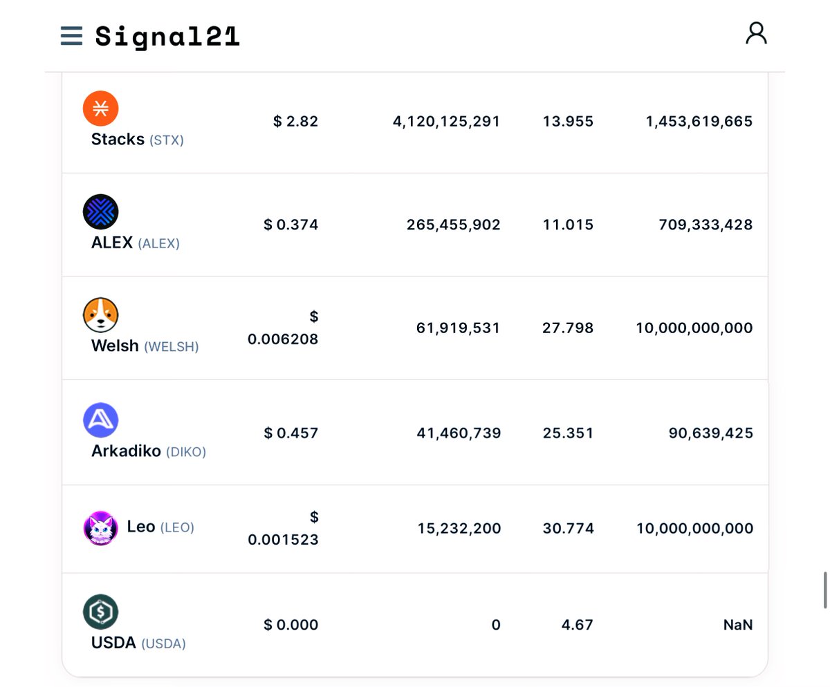 STX is up 13.95% today, with approximately 160 blocks left until Nakamoto goes live.

All other @Stacks’ tokens are above 10%. 

Interactions are currently done at a slow confirmation rate of about 10 minutes due to block production time.

𝐍𝐚𝐤𝐚𝐦𝐨𝐭𝐨 𝐢𝐬 𝐡𝐞𝐫𝐞! 🟧🥂
