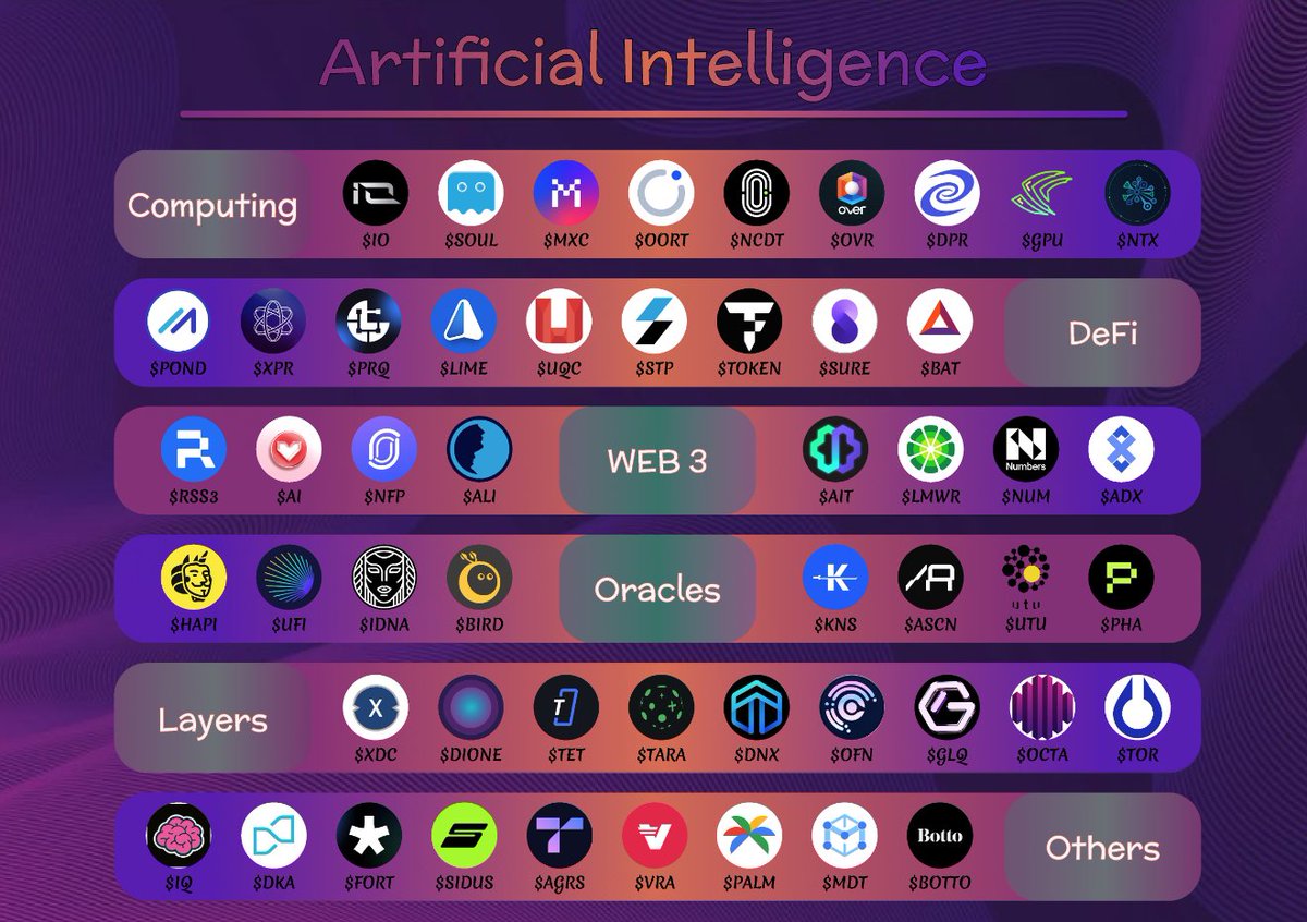 0xImmortal_'s tweet photo. 50 projects of #AI  poised 10-200x, get your hands on the right alts!

✦  Computing sector: $IO, $SOUL, $MXC, $OORT, $NCDT, $OVR, $DPR, $GPU, $NTX

✦ DeFi sector: $POND, $XPR, $PRQ, $LIME, $UQC, $STP, $TOKEN, $SURE, $BAT

✦ WEB 3 sector: $RSS3, $AI, $NFP, $ALI, $AIT, $LMWR, $NUM, $ADX

✦ Oracles sector: $HAPI, $UFI, $IDNA, $BIRD, $KNS, $ASCN, $UTU, $PHA,

✦ Layers sector: $XDC, $DIONE, $TET, $TARA, $DNX, $OFN, $GLQ, $OCTA, $TOR

✦ Others : $IQ, $DKA, $FORT, $SIDUS, $AGRS, $VRA, $PALM, $MDT

➔ Nvidia AI and Amazon venture into the AI sector, coupled with a projected growth, signals bullish sentiment.

Explore of the best gems in this systems below.🧵⬇️: