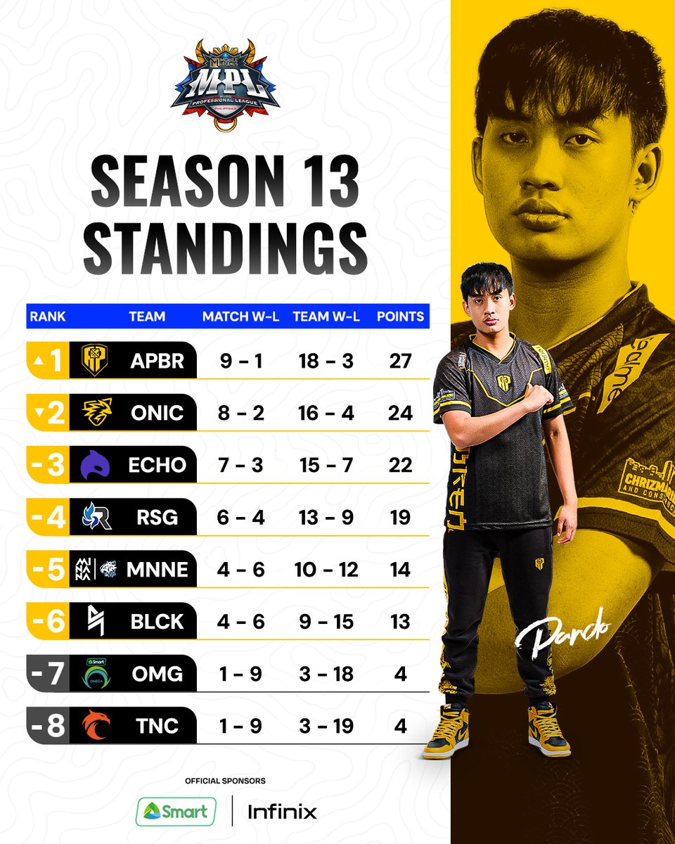 Muling nangunguna sa ating rankings ngayong #MPLPH Season 13 Week 5 ang ating reigning champs, AP @BrenEsports! #LakasNgPinas #MPLPhilippines #MLBB