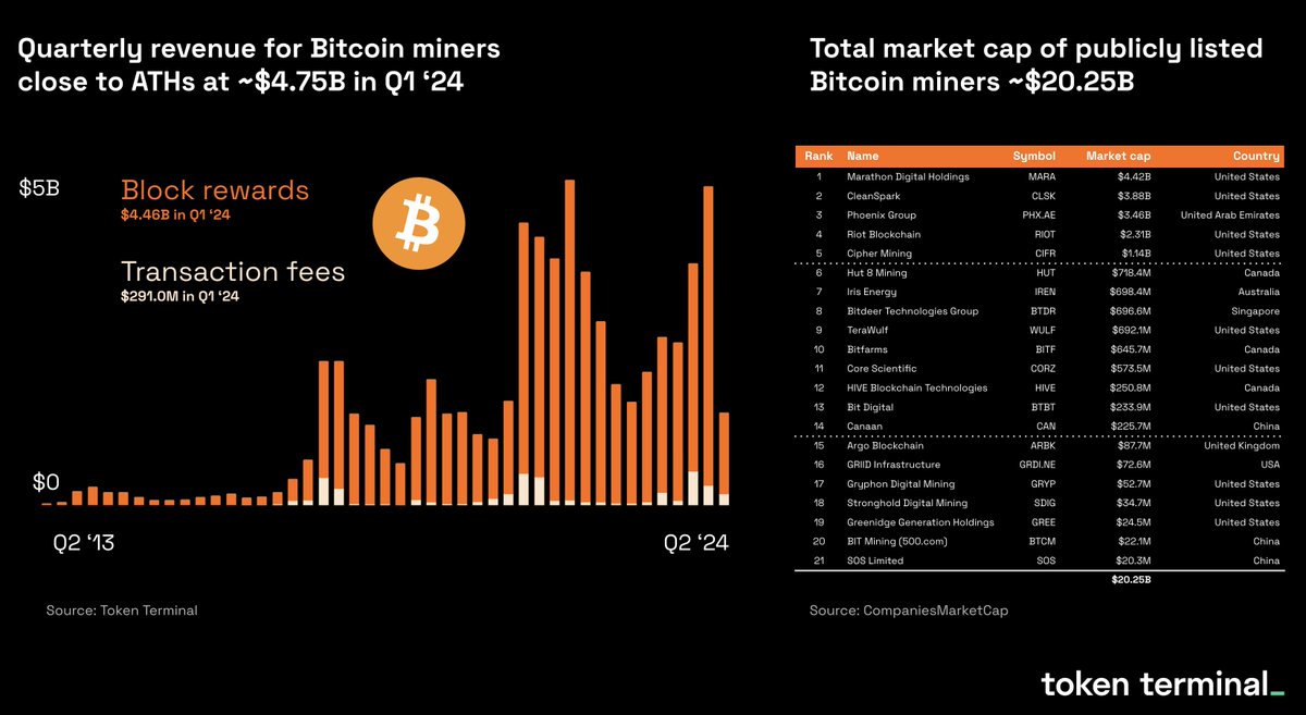 An overview of the rapidly growing @Bitcoin mining industry. 🟠 Quarterly revenue for Bitcoin miners close to ATHs at ~$4.75B in Q1 ‘24. 🟠 Total market cap of publicly listed Bitcoin miners ~$20.25B. 🟠 @MarathonDH leading the category with a valuation of ~$4.42B and '23…
