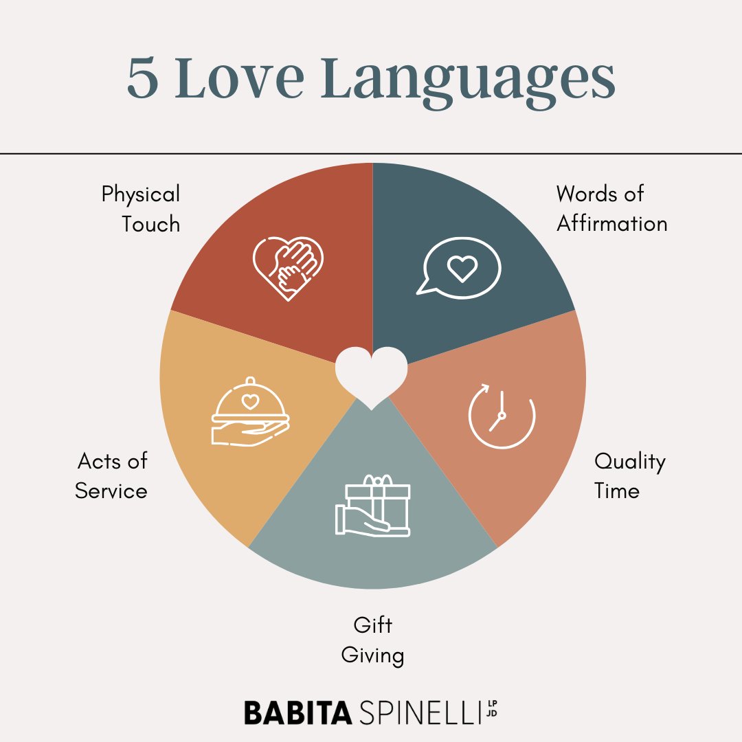 One of the beautiful aspects of a long-term relationship is the journey of understanding each other's unique love languages.

What makes you feel loved and appreciated? 💖

#LoveLanguages #Blog #Relationships #relationshipCoach #Love #Support