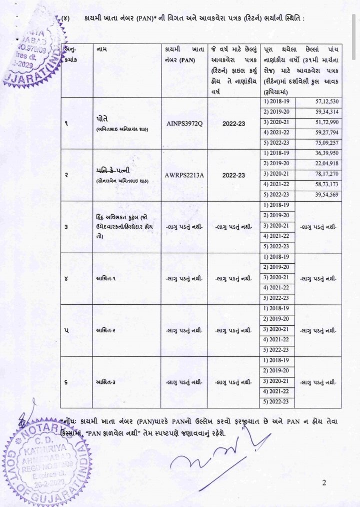 seemanthambi18's tweet photo. அண்ணன் சீமான் தமிழில் தான் எழுத வேண்டும் தமிழில் தான் படிக்க வேண்டும் என்று சொல்லும் அவரை மொழி வெறியர், இன வெறியர் anti- இந்தியன் என்று சொன்ன பாரதிய ஜனதா கட்சி மத வெறியர்கள்,

குஜராத்தி மொழியில் பிராமாண பத்திரம் தாக்கல் செய்துள்ள அமித்ஷாவை என்ன சொல்ல போறாங்க,

குஜராத்தி இன வெறியர் என்று சொல்வார்களா..?