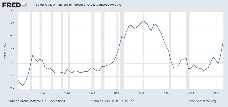 Not suggesting we shouldn't worry about current fiscal extravagance but US Federal interest outlay now is lower than most of the late 80s and early 90s as % of GDP