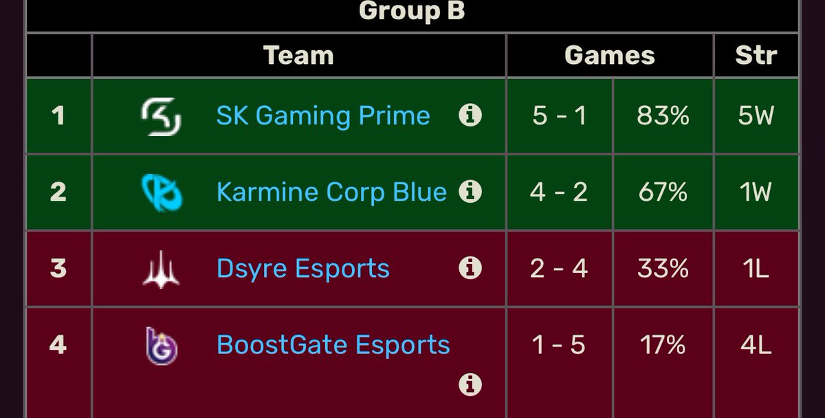 we finish spring 2-4 in groups, it hurts because I truly believed we could make it deeper than this, but all what we can do now is learn from it and bounce back into summer. considering how my 2023 looked like, I could see it as a success, but it’s far away from my expectations