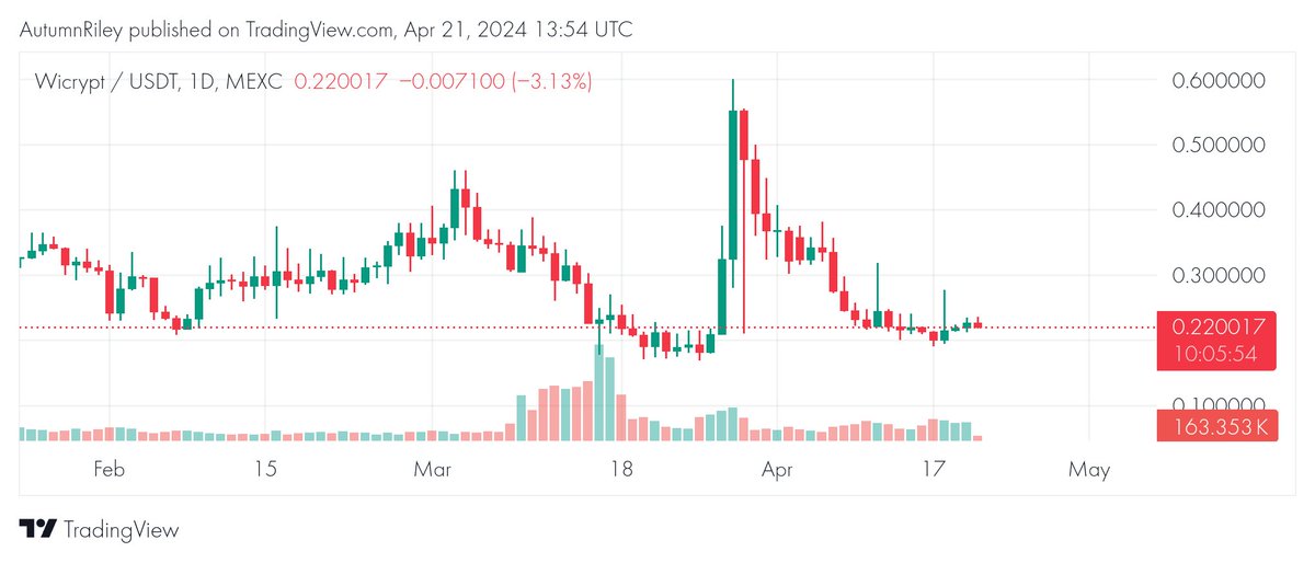 $WNT is trading at $0.22, which is its highest price since February. 📈 This is a major milestone for the altcoin, and it could be a sign that it is headed even higher. #WICRYPT #ALTs