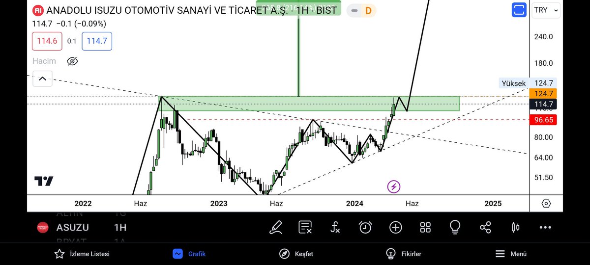 #asuzu ralli  88₺ den 121₺ ye hem de 15 günde 😎