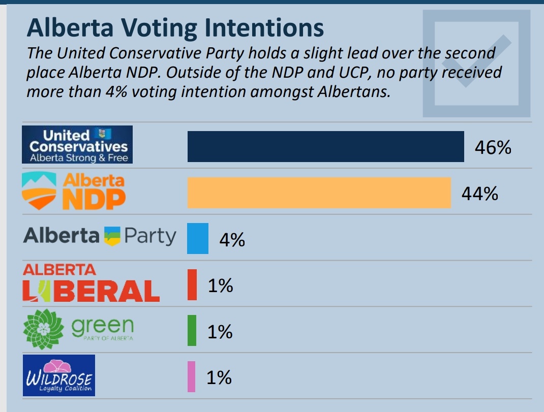 just a margin of error between the two parties in the #ableg.

ABNDP holding high support.

the latest Leger poll has Danielle Smith's disapproval rating skyrocketing. 

motel medicine and the latest NICU nightmare eating away at Albertans' #1 concern: healthcare.