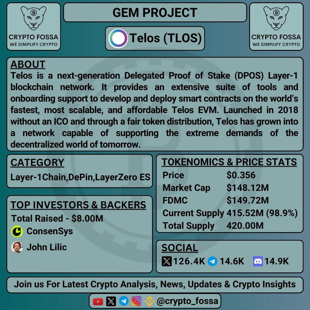 CryptoSimbha's tweet photo. 🚀 Gem Project Analysis! 🌟#Layer-1 x #Layer-0 Gem Project Telos (TLOS) 📈
🚀 Telos – the next-generation Delegated Proof of Stake (DPOS) Layer-1 blockchain network! 💥🌐
🚀 Let's dive into key features and potential of #Telos in this captivating thread! 🧵👇 https://t.co/usIf623ucR