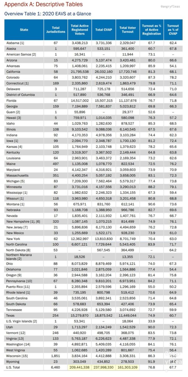 🟩 DATA: State-by-state turnout data for the 2020 election, formatted into a single table. SOURCE (pg 27-28): eac.gov/sites/default/…