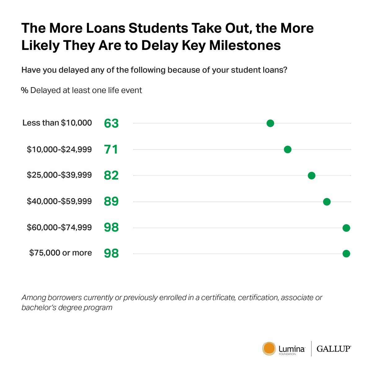 Seventy-one percent of currently and previously enrolled U.S. adults who’ve taken out student loans report having delayed at least one significant life event due to their loan debt. Discover what we learned with @LuminaFound. on.gallup.com/3JfNFnr