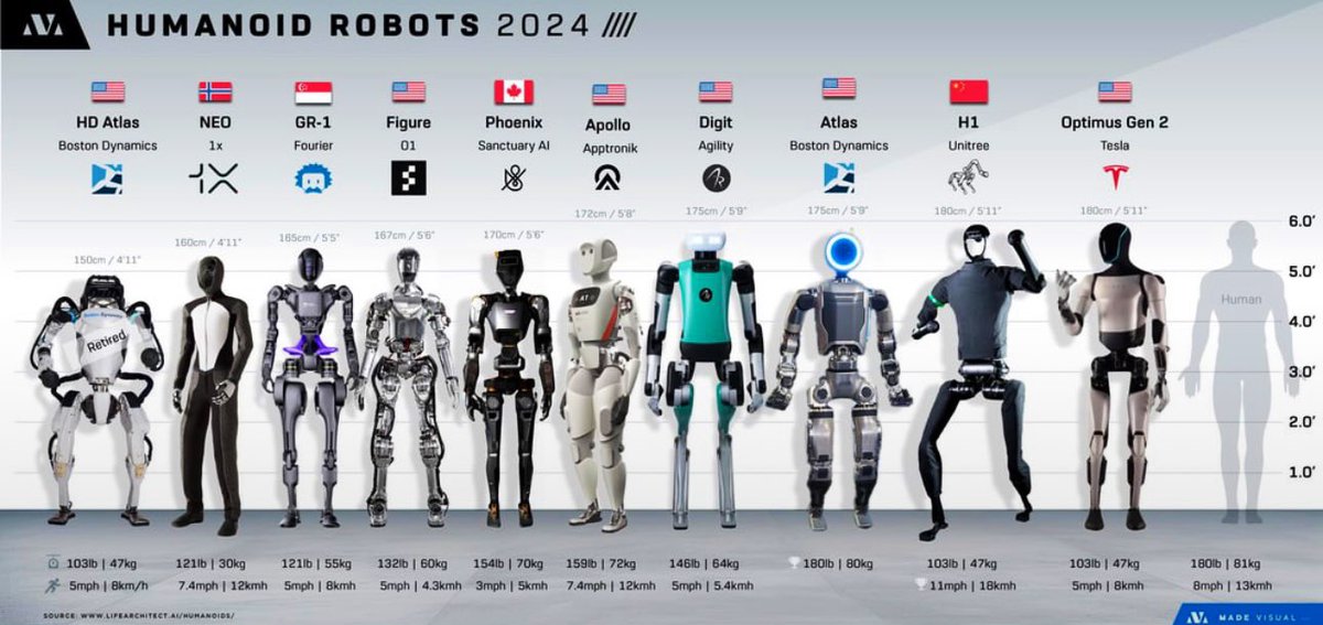 March of the robots! From Boston Dynamics' nimble Atlas to Tesla's Optimus, charting a course towards a future rich with AI companions and workers. #Robotics #AI #TechTrends #robots #TechInnovation