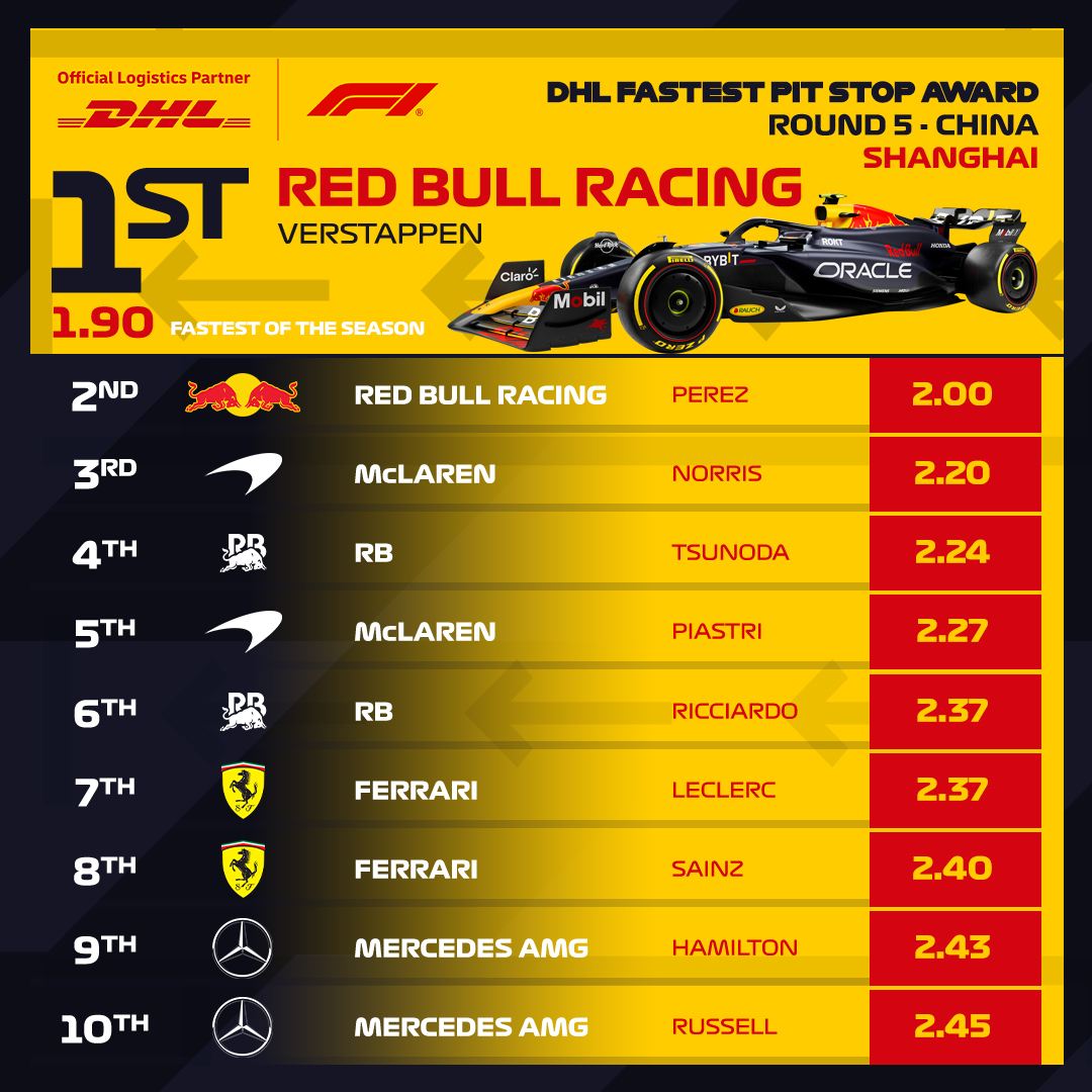 These boys are insane! @redbullracing execute two flawless double stacks by pitting @Max33Verstappen and @schecoperez on the same lap twice - and they still deliver the DHL Fastest Pit Stop, and the second fastest stop. #F1 #DHLF1 #ChineseGP #DHLFastestPitStop