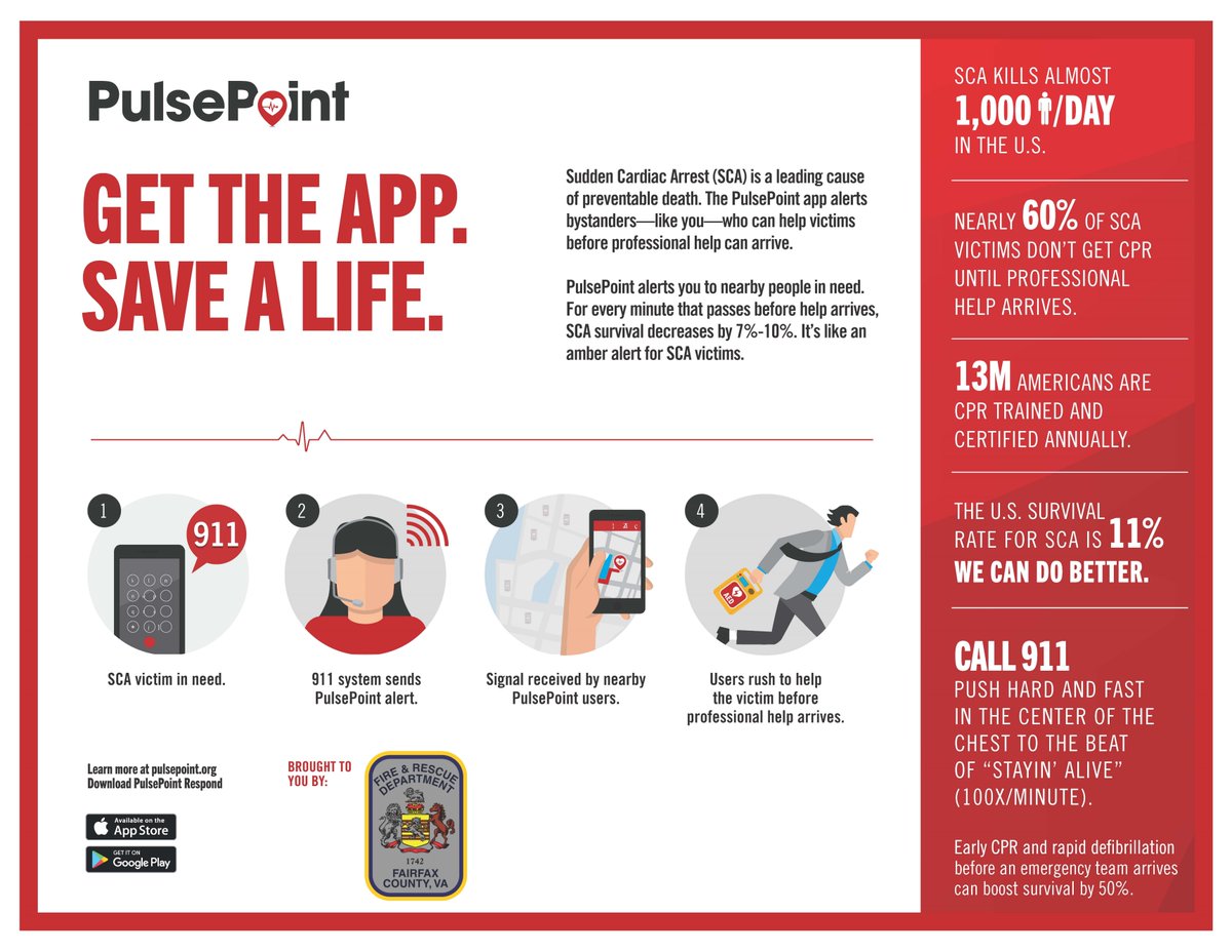 Save a life! Download the @pulsepoint app. PulsePoint is a 911 connected app that alerts CPR-trained residents if someone in a nearby, public location is experiencing sudden cardiac arrest. Receiving CPR prior to EMS arrival can greatly improve the chance of survival. #FCFRD