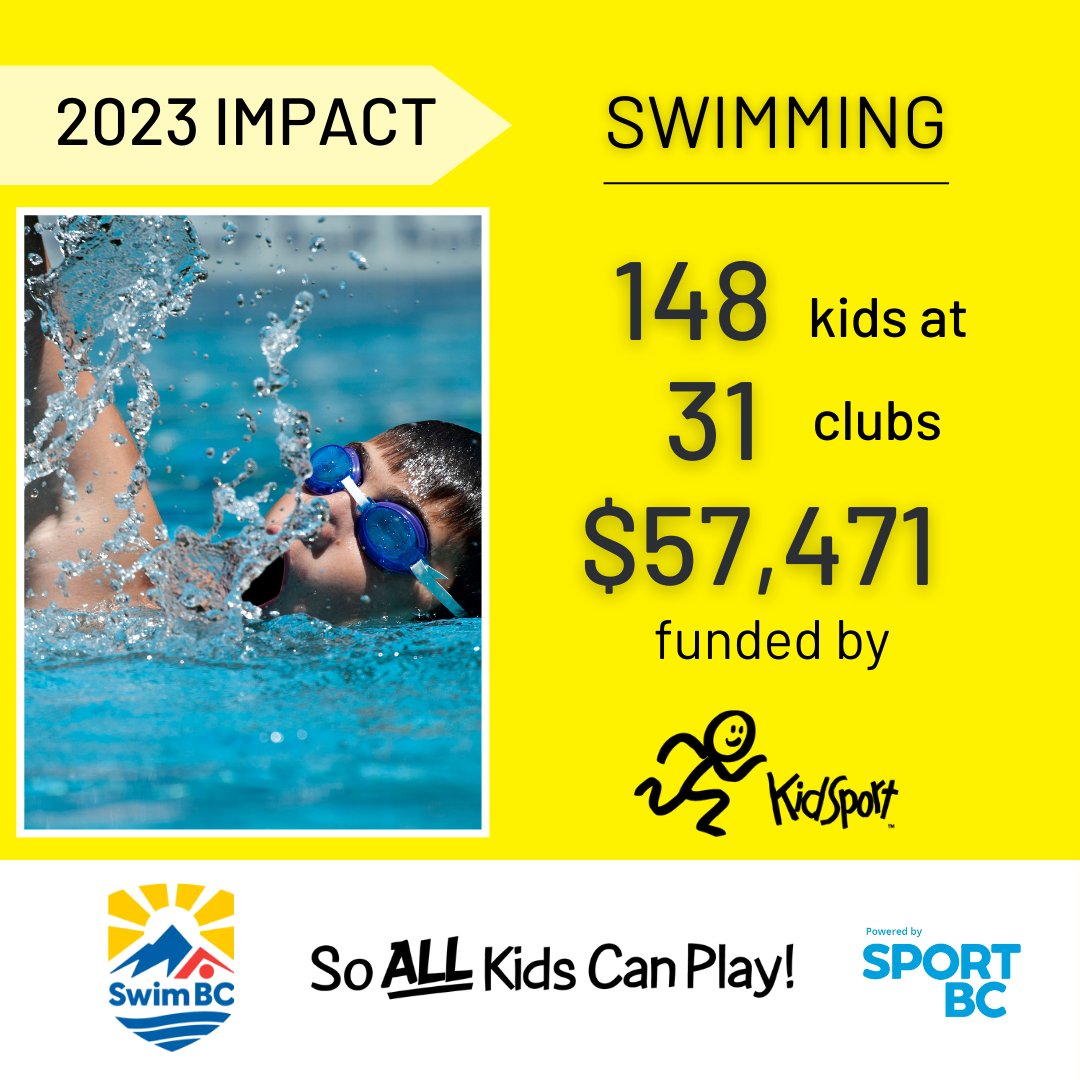 Last year #KidSport chapters across BC provided over $57K to help 148 kids participate in swimming through @SportBC member, @swimbc_ local clubs. Visit kidsportcanada.ca/british-columb… to find an eligible sport and club in your area. #SoALLKidsCanPlay #2023impact #PoweredbySportBC