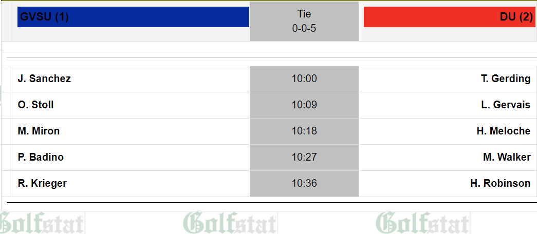 Women's Golf Showdown The Panthers and Lakers will go head-to-head for the GLIAC team championship starting now at 10 AM. The lineups are listed ⬇️ results.golfstat.com/public/leaderb…