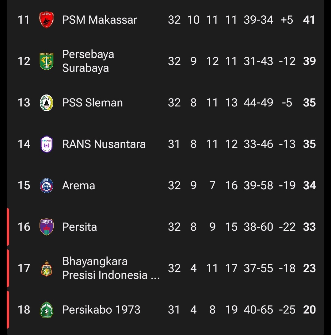 FT #Liga1 

Borneo FC 1-2 Arema

Champions Series. AMAN ✅️
Yang lain juga diAmankan ✅️

Tidak perlu Press Release ✍️