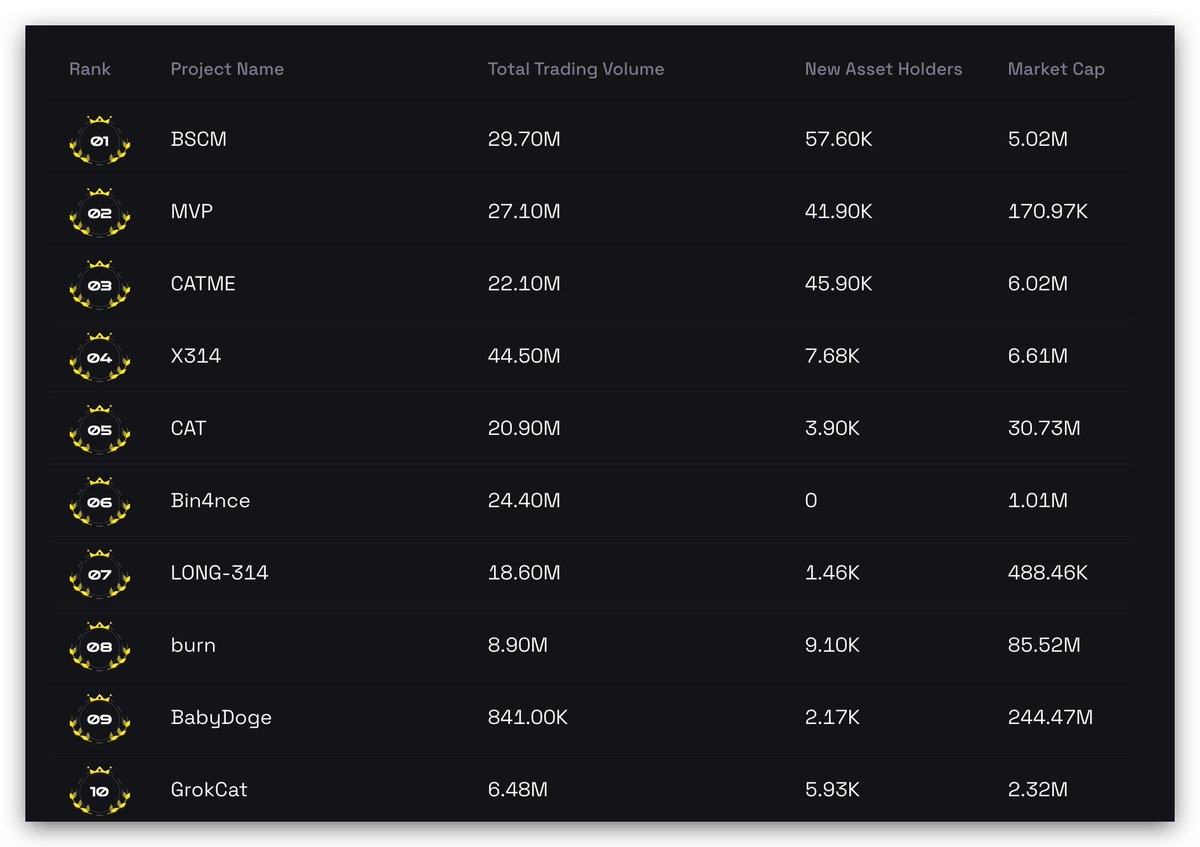 🤩 Have you joined our Memecoin Trading Competition yet? 🧵👇 Check out the top 10 memecoins from day three of the competition right here!