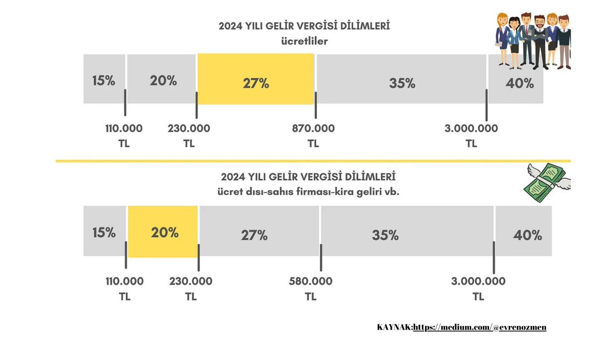 GELiR VERGİNİZ ÇOK MU YÜKSEK?

🛑Bu sene en büyük sorunlardan biri ödenen vergiler özellikle kamu personellerinde çok göze çarpıyor ve gider olarak gösterebilecekleri fazla bir şey olmadığı için vergiyi ödemek zorunda kalıyorlar 🤷‍♀️

🛑Bir esnaf gibi vergiden düşebileceğiniz bir