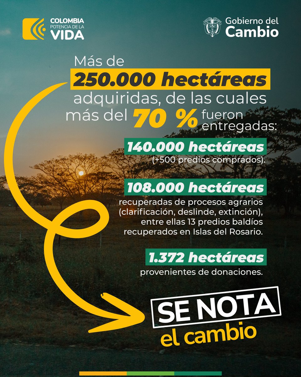 #SeNotaElCambio con la adquisición y entrega de tierras a familias campesinas y étnicas para la producción de alimentos. Avanzamos en la #ReformaAgraria con justicia social 🇨🇴