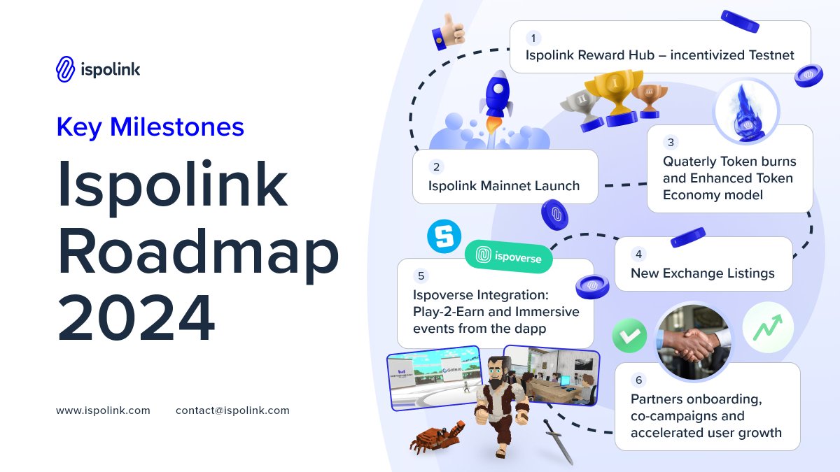 ispolink's tweet photo. Announcing Ispolink Roadmap 2024 🏆
$ISP road to mass adoption is just starting🚀
Our ambitious Milestones include
🔹Incentivized Tesnet
🔹Mainnet Launch
🔹Revised Tokenomy and Burn
🔹New listings
🔹 Ispoverse P2E integration
🔹Partner and user growth campaigns