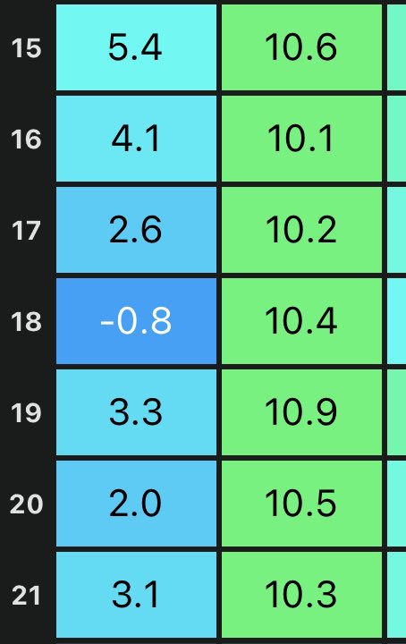 Some incredible consistency in terms of maximum temperature here over the last week. Between 10.1°C and 10.9°C every day since Monday. Outlook this coming week looks even cooler!