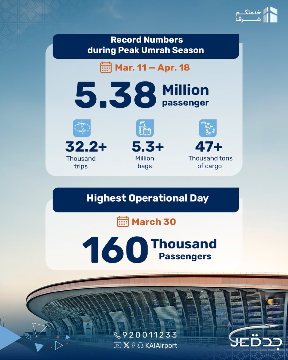 Record numbers 📊
New operational milestone 📈
We are proud to serve 5.38 million passenger during 2024's peak Umrah season. 🕋

#KingAbdulazizAirport