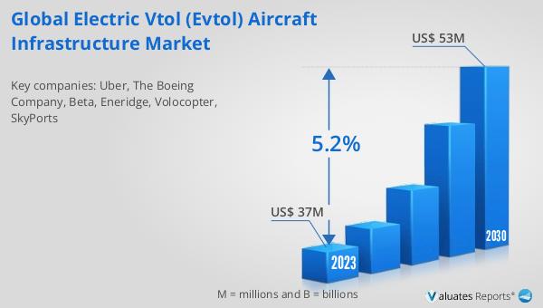 The eVTOL market is set to soar from $37M in 2023 to $53M by 2030, growing at a 5.2% CAGR. Explore the future of urban air mobility. reports.valuates.com/market-reports… #eVTOL #UrbanAirMobility #FutureOfTransportation