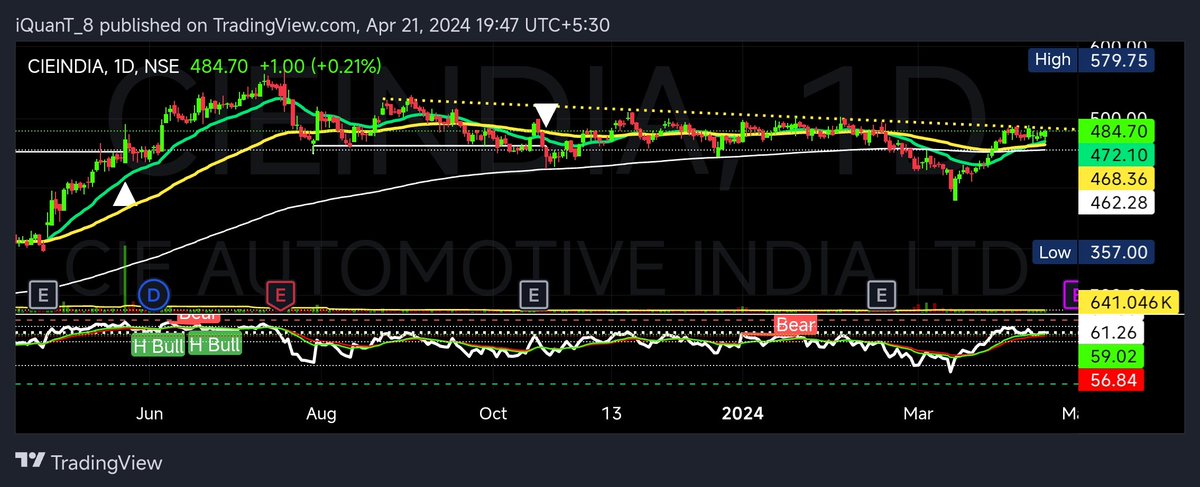 #CIEINDIA another low risk bullish setup near E200.