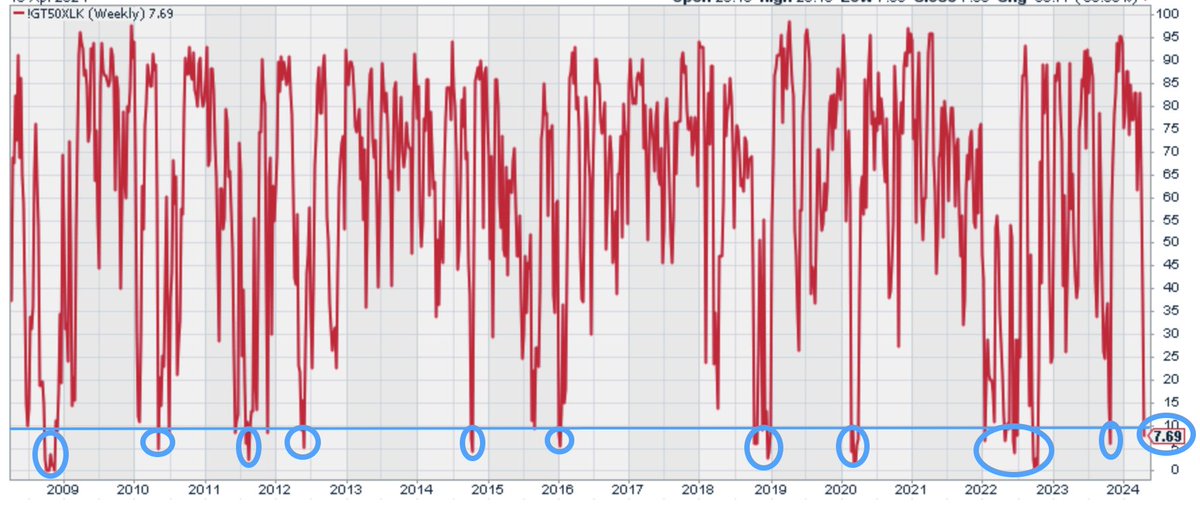 The Red, White & Blue land of opportunity! Only 7% of Tech stocks were trading above their 50-DMA to end the week. In bull markets, this is a fleeting opportunity as a bounce has proven imminently profitable. $SPX $QQQ $SPY $XLK $AAPL $NDX