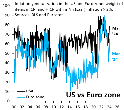 Euro zone inflation is clearly decoupling from the US. Start-of-year price resets are muddying things, but - even with those - the weight of items with > 2% inflation is down in the Euro zone. There never was a strong case for demand-led inflation in Europe. We see that now...