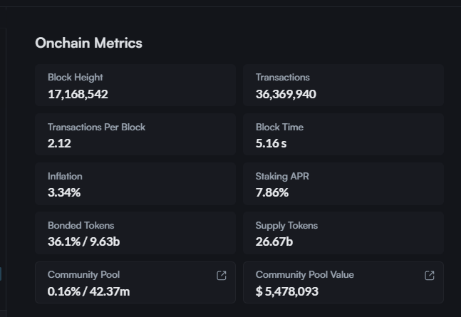 cryptowizardBTC's tweet image. There are 9.63 billion $CRO (36.1% of the circulating supply) staked on the #cronos POS chain, earing a 7.86% staking APR, while the CRO inflation is only 3.34%

Are you staking your CRO #crofam ? Where are you staking them ?