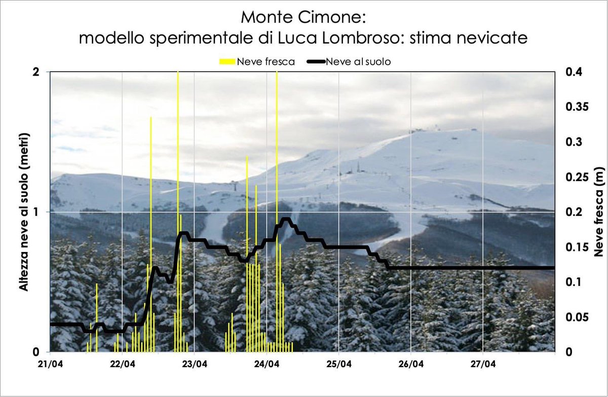 LucaLombroso's tweet photo. 🌧️❄️ Previsioni Meteo per Modena e Monte Cimone: inizio settimana freddo e piovoso con temperature massime intorno ai 10-12°C. Neve possibile anche a quote medio basse! #Modena #MonteCimone #Meteo https://t.co/J1gnGIN9Nv