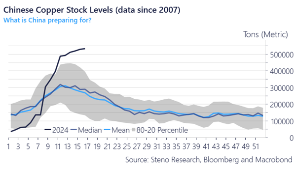 China is stockpiling everything from Copper to Oil to Nickel to Iron Ore. That's what you do AHEAD of a currency devaluation. China is preparing something major. More -> stenoresearch.com/steno-signals-…