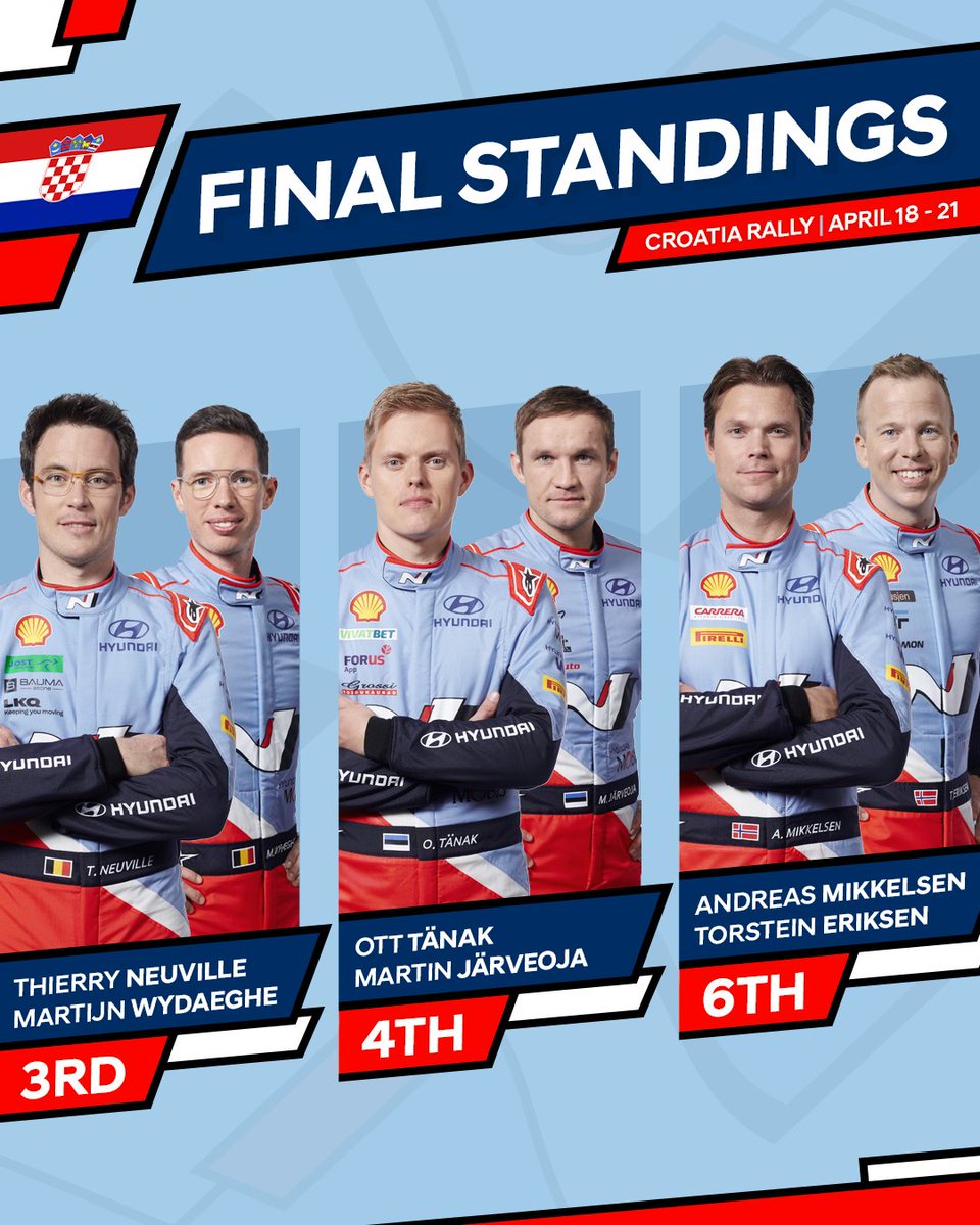 Some shuffling of positions on the final day, and we leave Croatia with points for all three cars 📊

#CroatiaRally #WRC