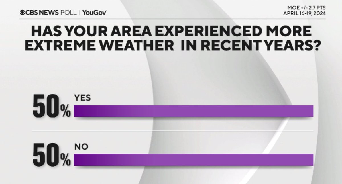 The climate industrial complex along with the MSM have now convinced half of Americans that they have experienced more extreme weather in recent years. Let's take a look. All data can be found at: weather.gov. 🧵