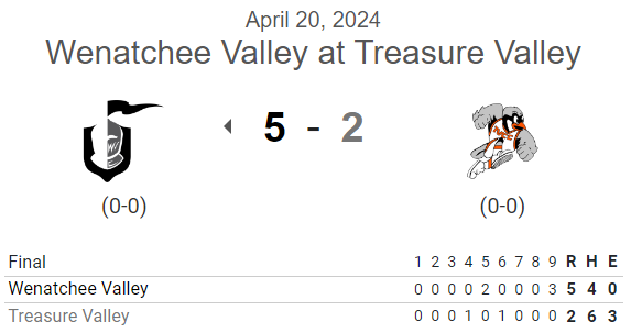 PNW College Baseball Report (@pnw_cbr) on Twitter photo #NWAC G2 FINAL:
Wenatchee Valley 5,
Treasure Valley 2
<a href="/JamesJoss424936/">James Joss</a> 7IP, 5H, 2R, 6K
<a href="/kskuske32/">Kade Kuske</a> 2IP, H, 0R, BB, 2K
<a href="/JustinnnBirch/">Justin Birch</a> 2-4, 2B, RBI, 2R, SB
<a href="/HenryHenkel34/">Henry Henkel</a> 1-4, RBI, 2R
<a href="/Ryan_Moore2023/">Ryan Moore</a> 1-3, RBI, SB #NWAC G2 FINAL:
Wenatchee Valley 5,
Treasure Valley 2
<a href="/JamesJoss424936/">James Joss</a> 7IP, 5H, 2R, 6K
<a href="/kskuske32/">Kade Kuske</a> 2IP, H, 0R, BB, 2K
<a href="/JustinnnBirch/">Justin Birch</a> 2-4, 2B, RBI, 2R, SB
<a href="/HenryHenkel34/">Henry Henkel</a> 1-4, RBI, 2R
<a href="/Ryan_Moore2023/">Ryan Moore</a> 1-3, RBI, SB