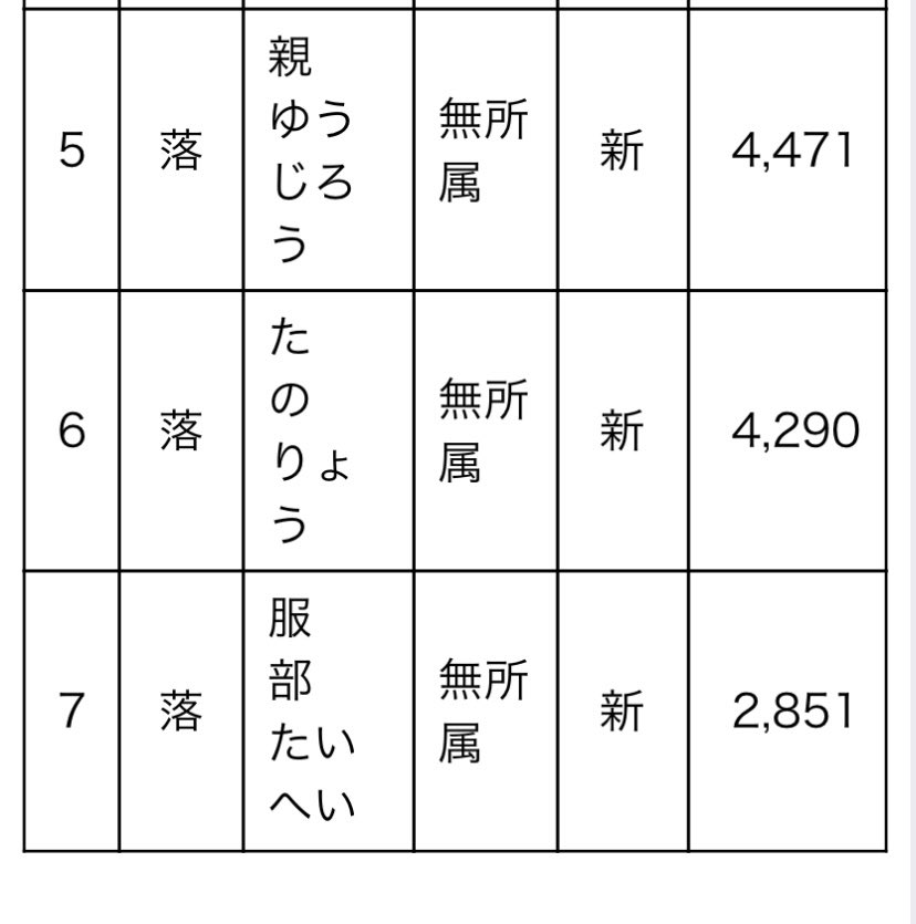 #倉敷市議会議員補欠選挙
#参政党 #真田いさく 候補
#開票速報2回目
23:25時点
開票率100% 結了

夢が幻か、違う！これが参政党の実力だ‼️

真田いさく候補、トップ当選、おめでとうございます㊗️🎉🎊
.