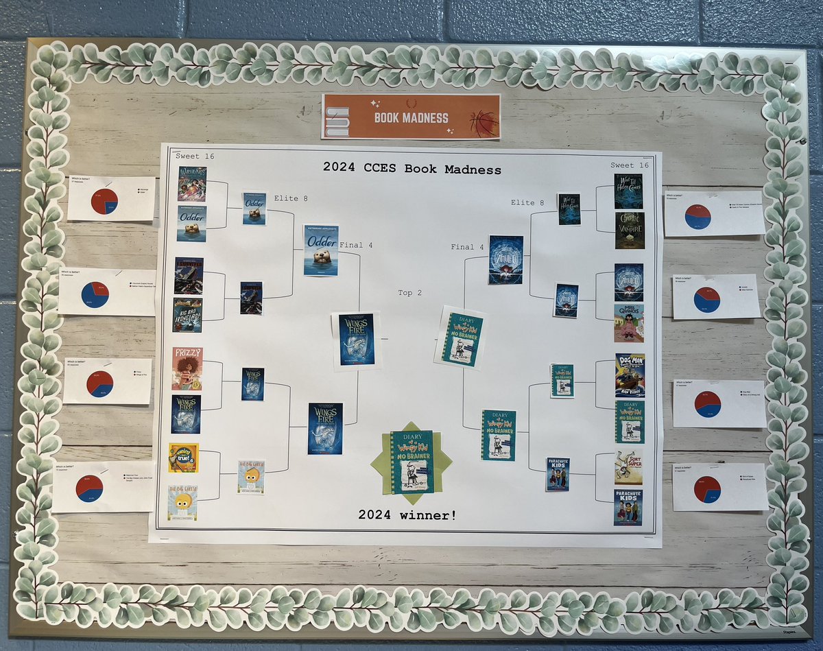Our #bookmadness comes to an end and No Brainer was named the 2024 Champion out of the top 16 books in our library! <a href="/wimpykid/">Jeff Kinney</a>