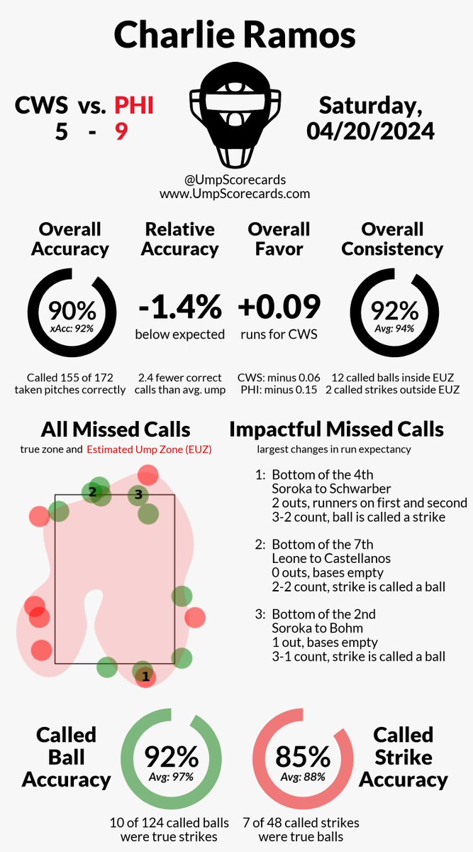 UmpScorecards's tweet photo. Umpire: Charlie Ramos
Final: White Sox 5, Phillies 9
#WhiteSox // #RingTheBell
#CWSvsPHI // #PHIvsCWS

More stats for this game 👇
https://t.co/mQGK3fP5ik https://t.co/sKGwdlKXwX