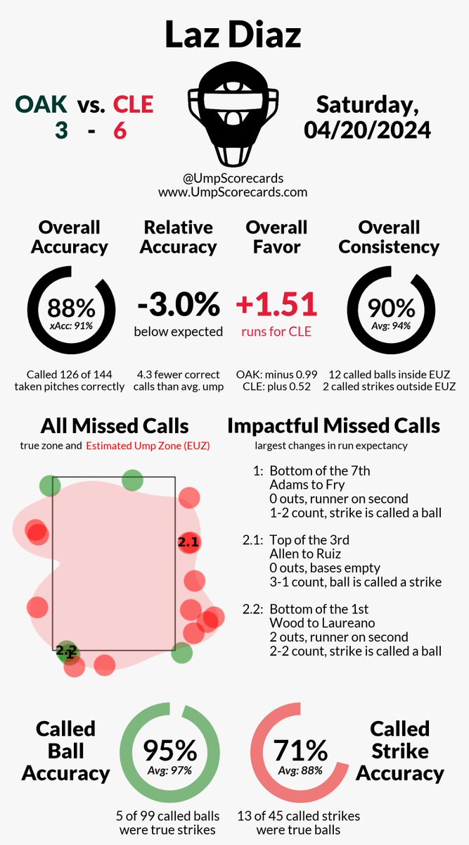 Umpire Scorecards tweet media