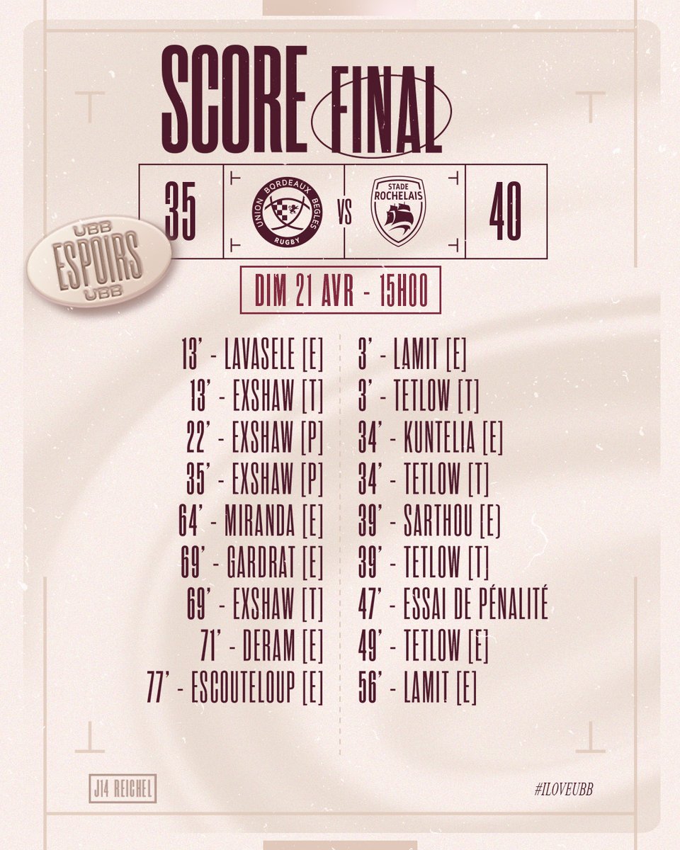 UBBrugby's tweet photo. ᴇsᴘᴏɪʀs 👊
C'est la fin du match pour nos Espoirs. Après s'être fait largement mener en début de deuxième période, nos jeunes pousses ont réussi à recoller au score avec la tête. L'UBB remporte tout de même le bonus défensif.
UBB 35-40 SR
#iloveubb #UBBSR #UBBEspoirs