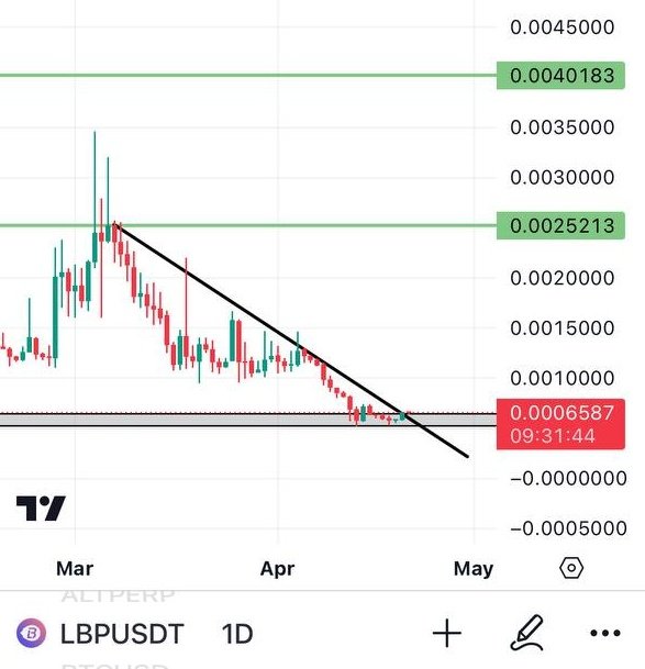 Adding $LBP on KUCOIN in my bag here ✍️ Low cap high quality gem!! Breaking out big in daily chart 🔥 Soon many will start aping in this gem!!