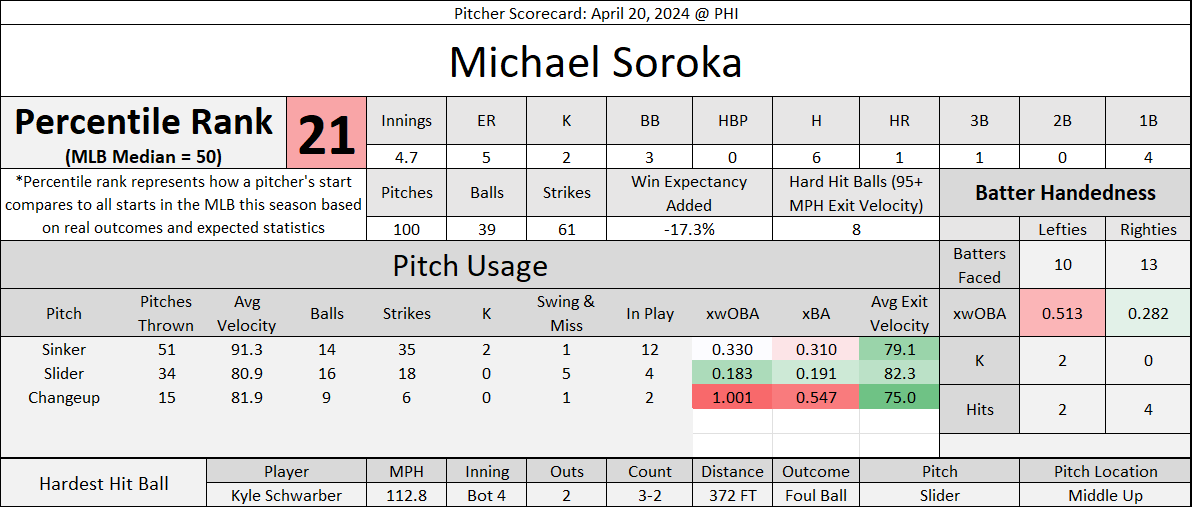 SHChicagoSports's tweet photo. Michael Soroka's start from last night in Philadelphia:
• 4 2/3 IP, 5 ER, 6 H, 2 K, 3 BB, 8 hard-hit balls
• White Sox drop to 3-17
#WhiteSox #Southside #MLB #CWSvsPHI https://t.co/U7YrFdmKGd