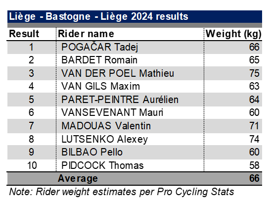 Average weight of the top 10 in LBL24: 66kg (spot the few outliers - chapeau, boys!)

Thanks to @ProCyclingStats for the weight estimates and always up-to-date race / rider details