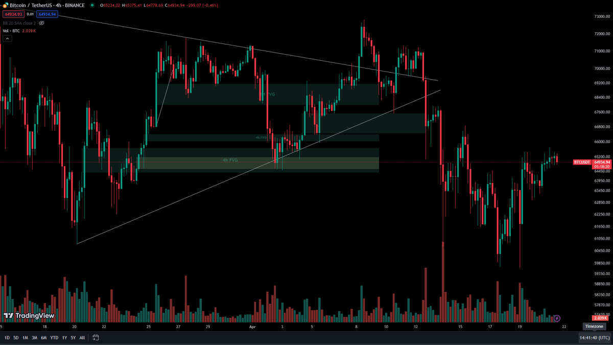 CryptoWithJasim's tweet photo. I just opened the #BTC chart after a while and noticed something. The 4hr FVGs that i drew when BTC was at $70k Damn. https://t.co/jJHyEPI4om