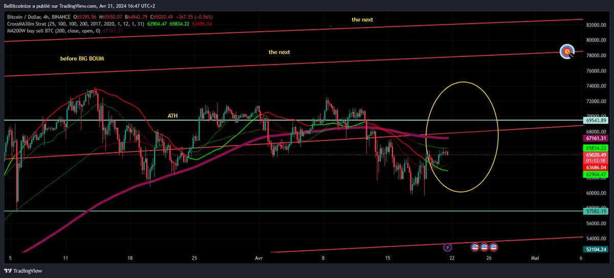 bebitcoinize's tweet photo. It'll be very interesting to observe the cross #MA coiled on 4/h chart
Next week #ETF #HongKong will also start buying...
$ closed below its resistance
#SP500'll rebound on #MA at 4934 points...
Our goals of almost 78000$ are close #bitcoin #Leverage1 #spot #WhyAreYouAfraid 😄 https://t.co/IVZaTBnQAW