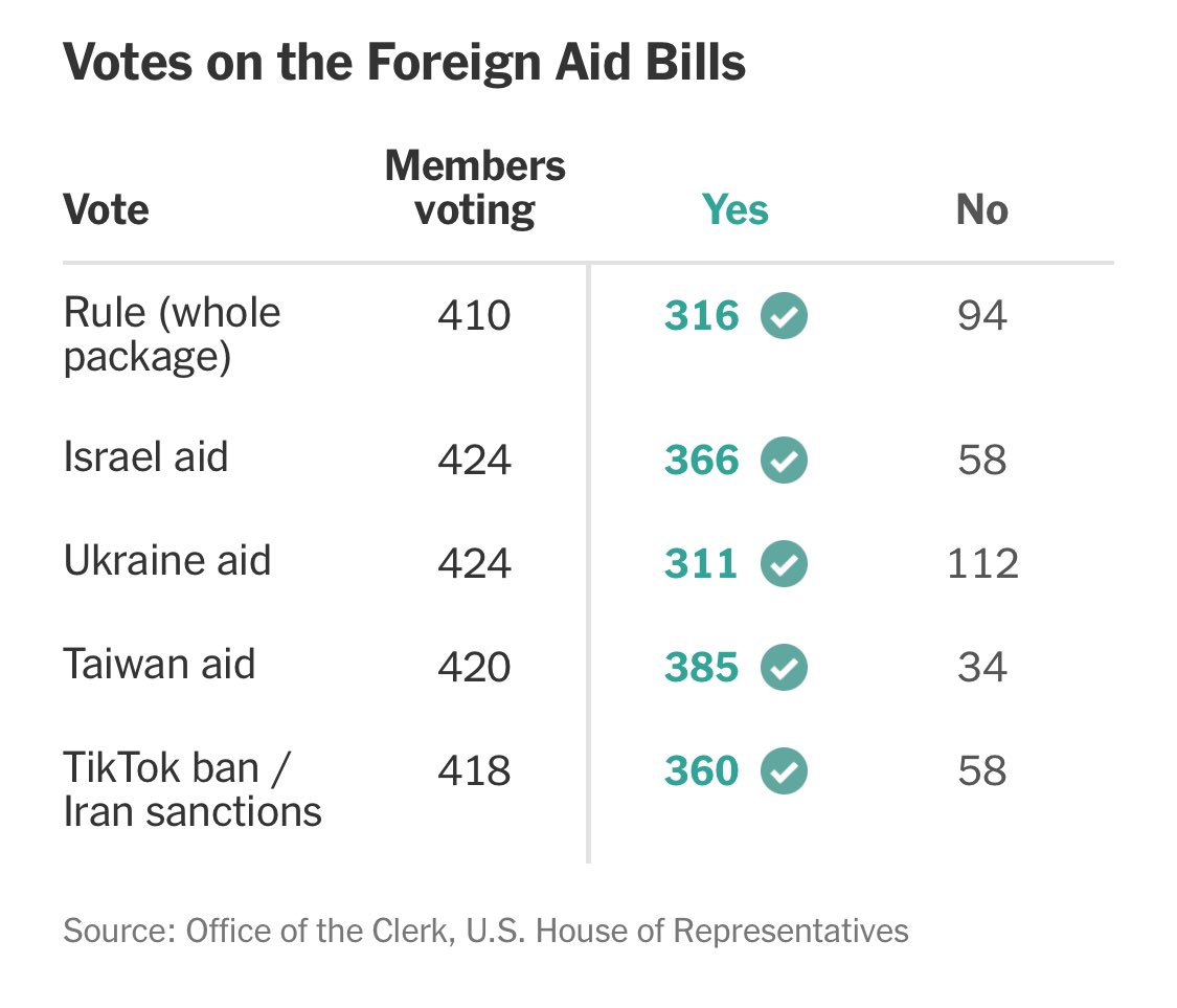 Interesting that Taiwan has the strongest support among all these issues. nytimes.com/interactive/20…